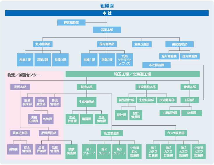 組織図
