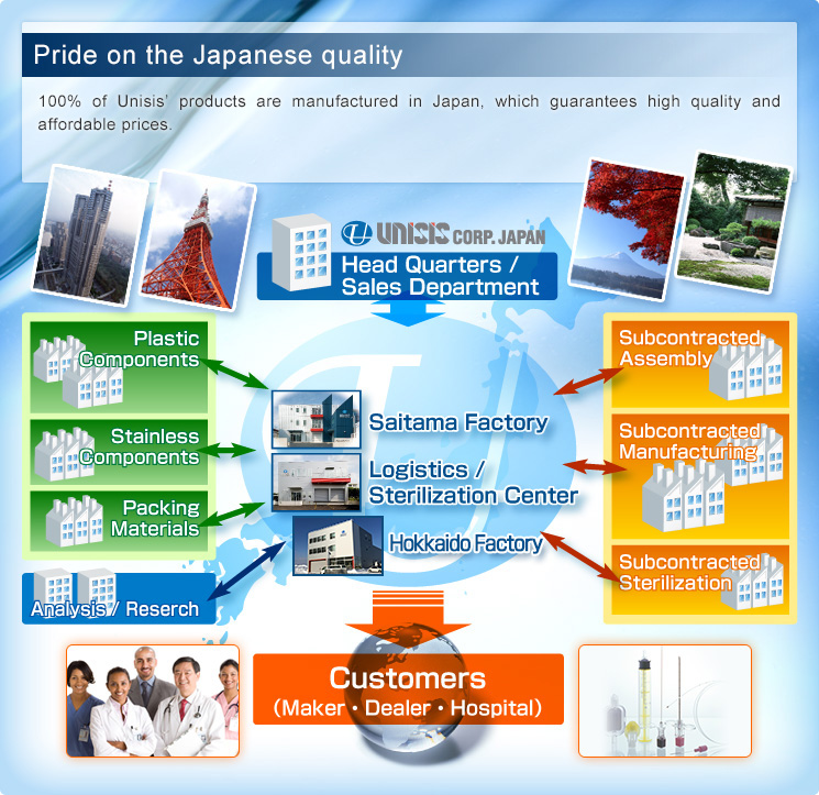 Pride on Japan Quality｜About Us｜UNISIS CORP.