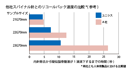 他社スパイナル針とのリコールバック速度の比較