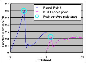 Puncture (K3 vs. pencil)