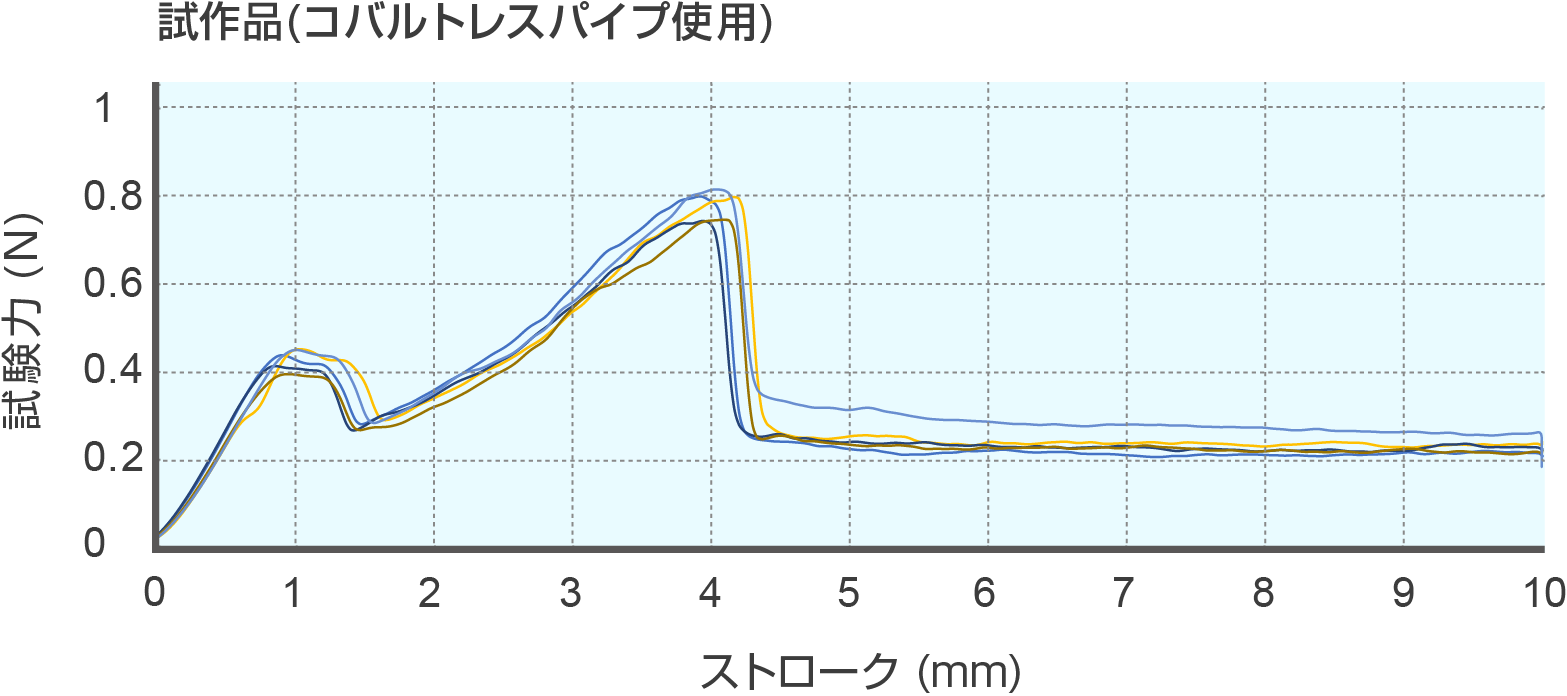 穿刺試験結果_コバルトレスパイプ使用
