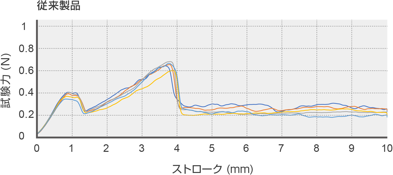 穿刺試験結果_従来製品
