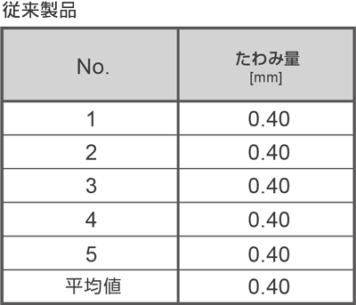 3点曲げ試験_従来製品
