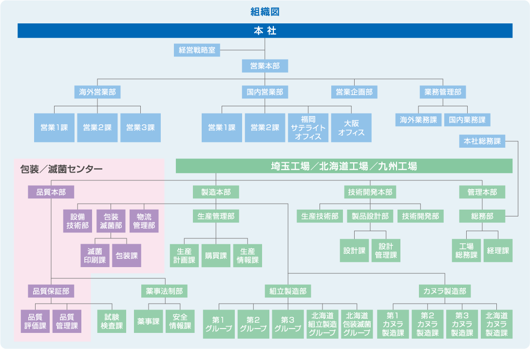組織図