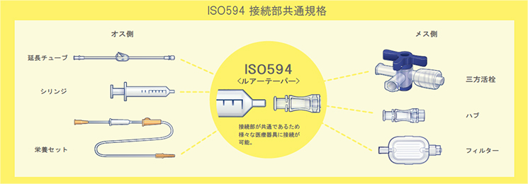 ISO594 standard